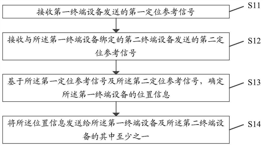 Positioning processing method, device, base station, terminal equipment and storage medium