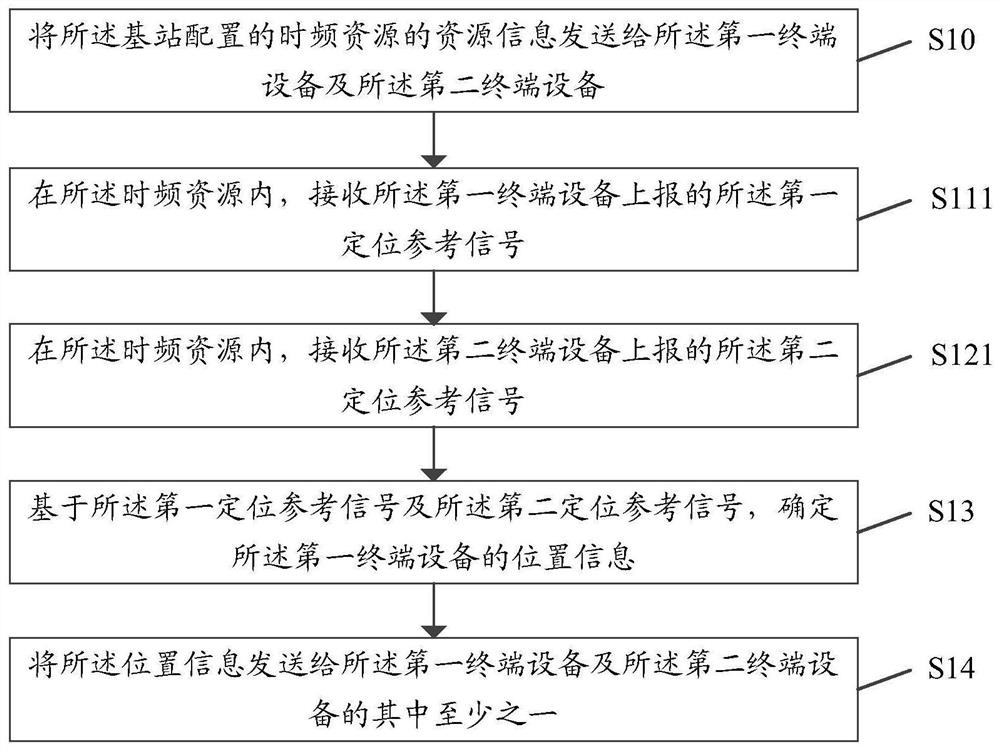 Positioning processing method, device, base station, terminal equipment and storage medium