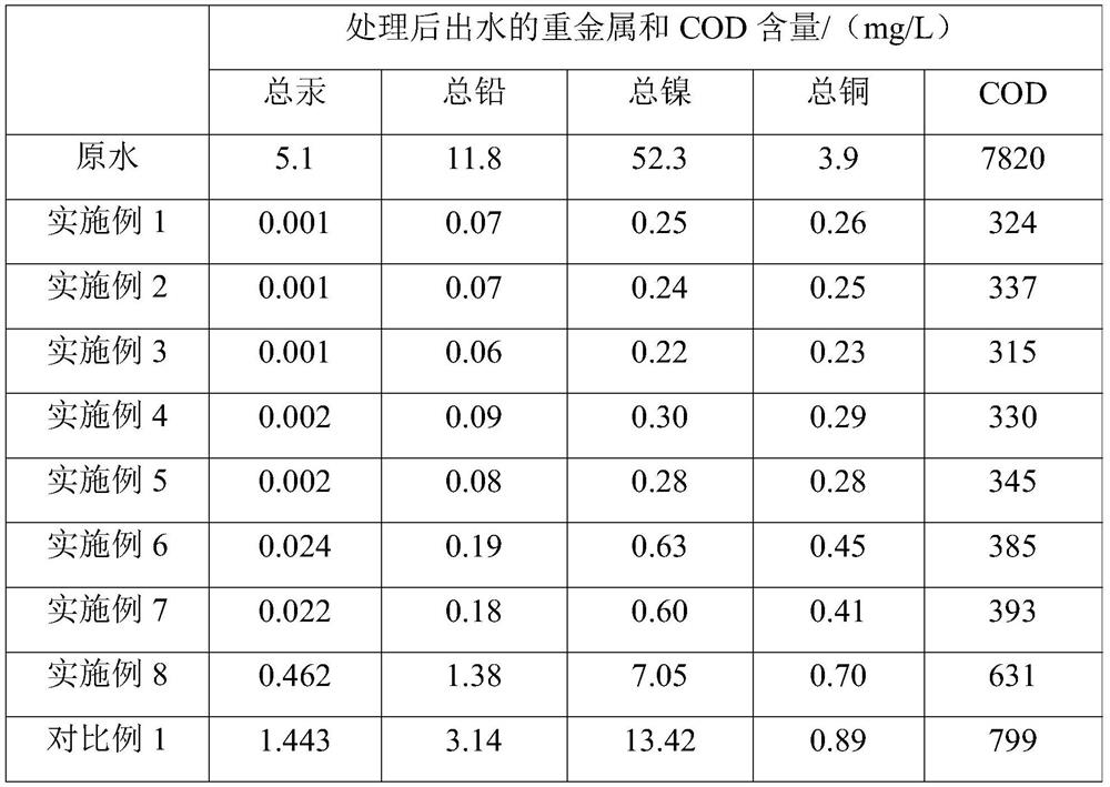 Method for treating high-COD wastewater containing heavy metals