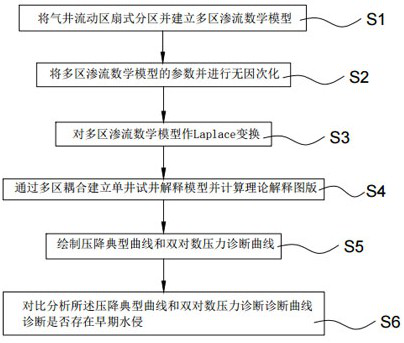 A Well Testing Analysis Method for Diagnosing Early Water Invasion of Edge Water