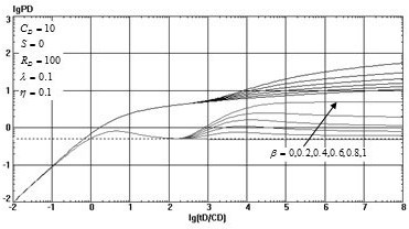 A Well Testing Analysis Method for Diagnosing Early Water Invasion of Edge Water