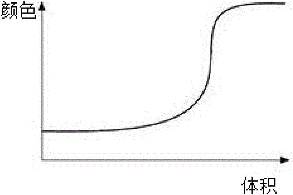 Titrator applied to teaching and operating method thereof