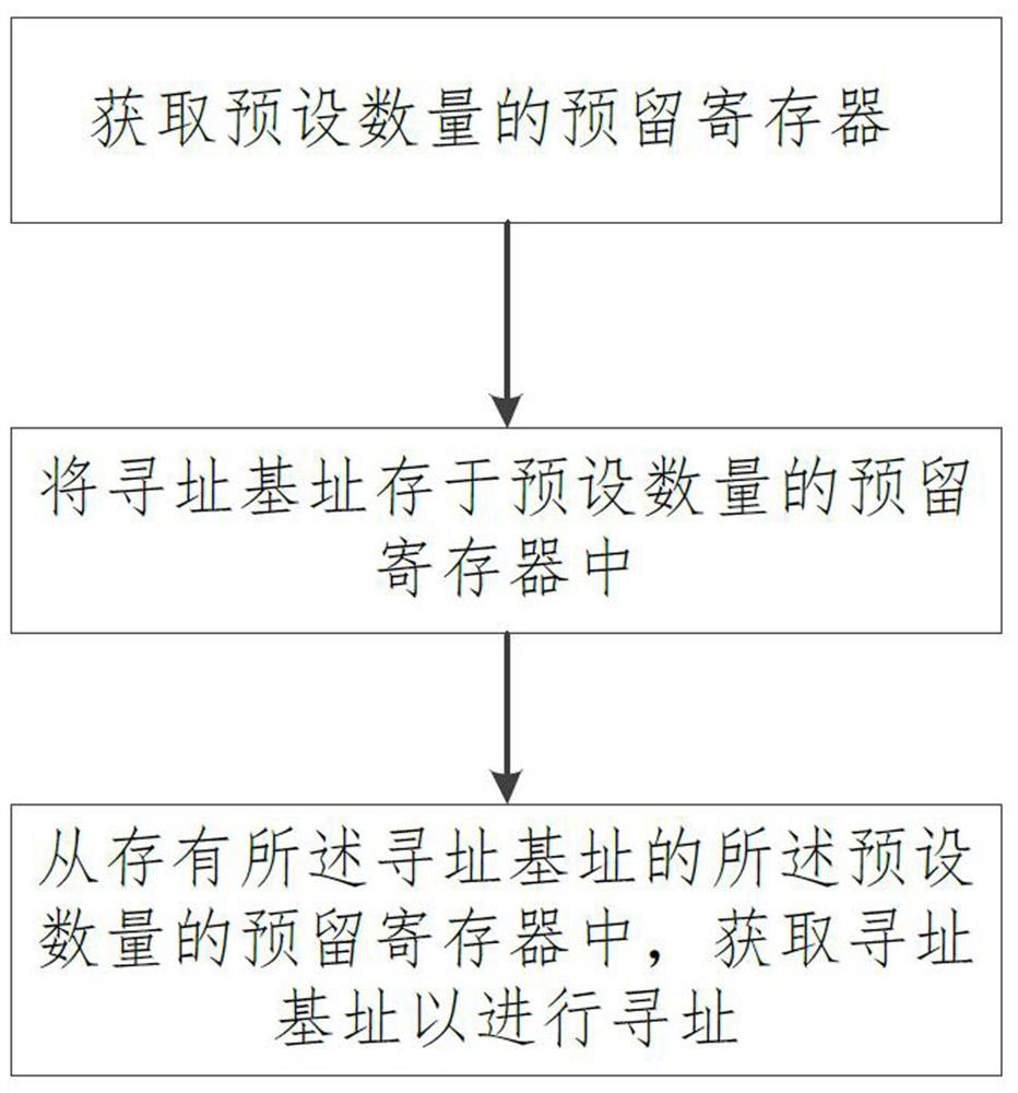 Addressing range extension method and device, storage medium and electronic equipment