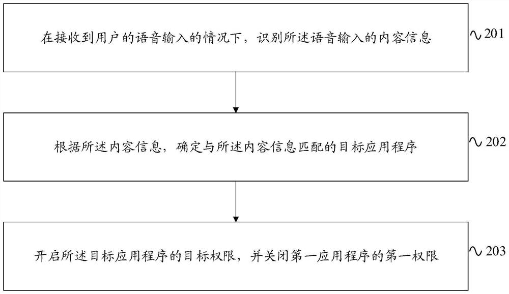 Authority management method and device for application program