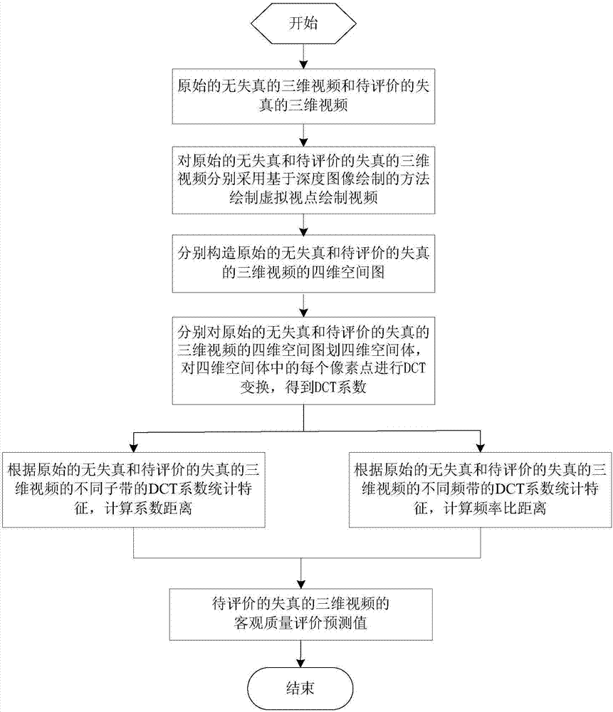 A method for quality assessment of 3D video with reduced reference