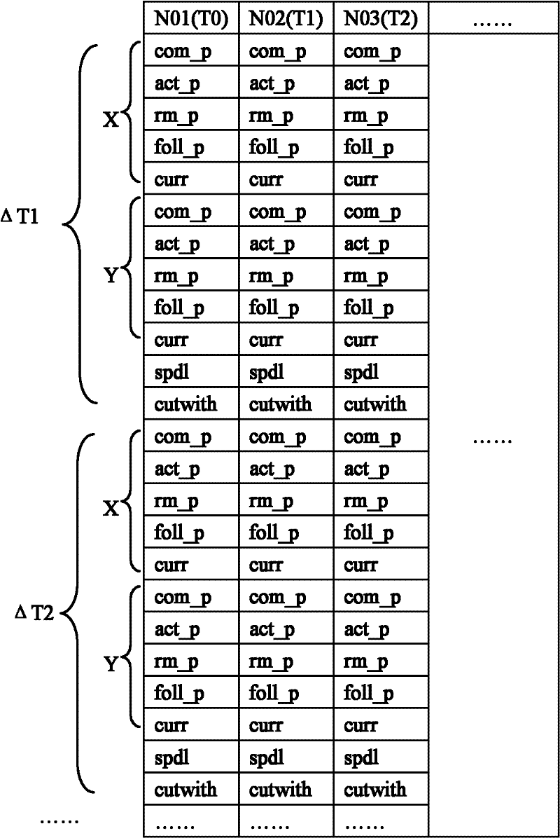 Command sequence-based method for displaying processing state information of digital control machine tool