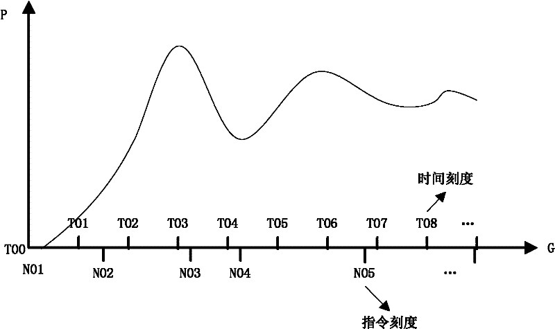 Command sequence-based method for displaying processing state information of digital control machine tool