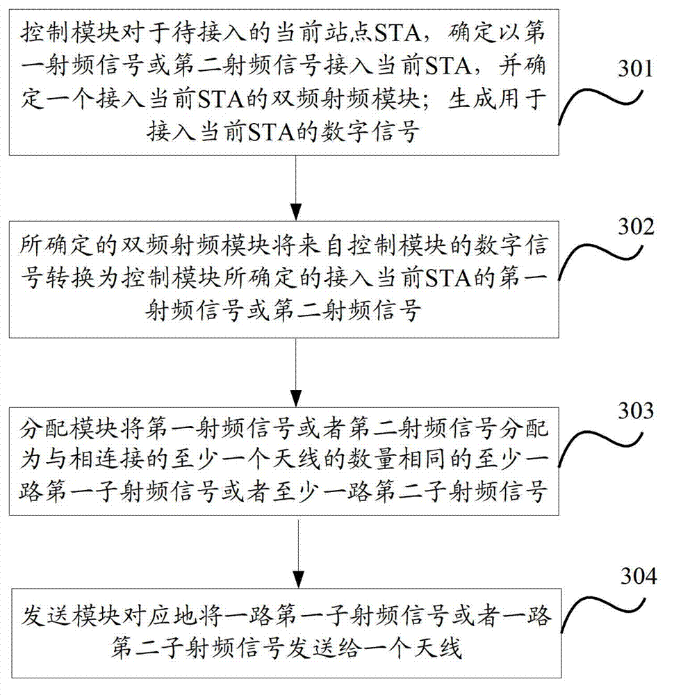 Intelligent distribution double-frequency wireless access device and method and network device