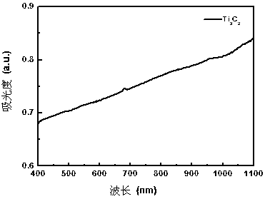 Ti3C2-containing composite semipermeable membrane used for light evaporation of water, and preparation method and application of membrane