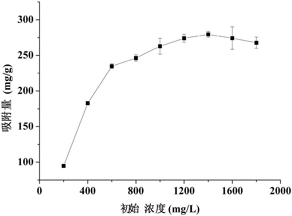 Preparation method and application of chitosan-shell powder compound adsorbent