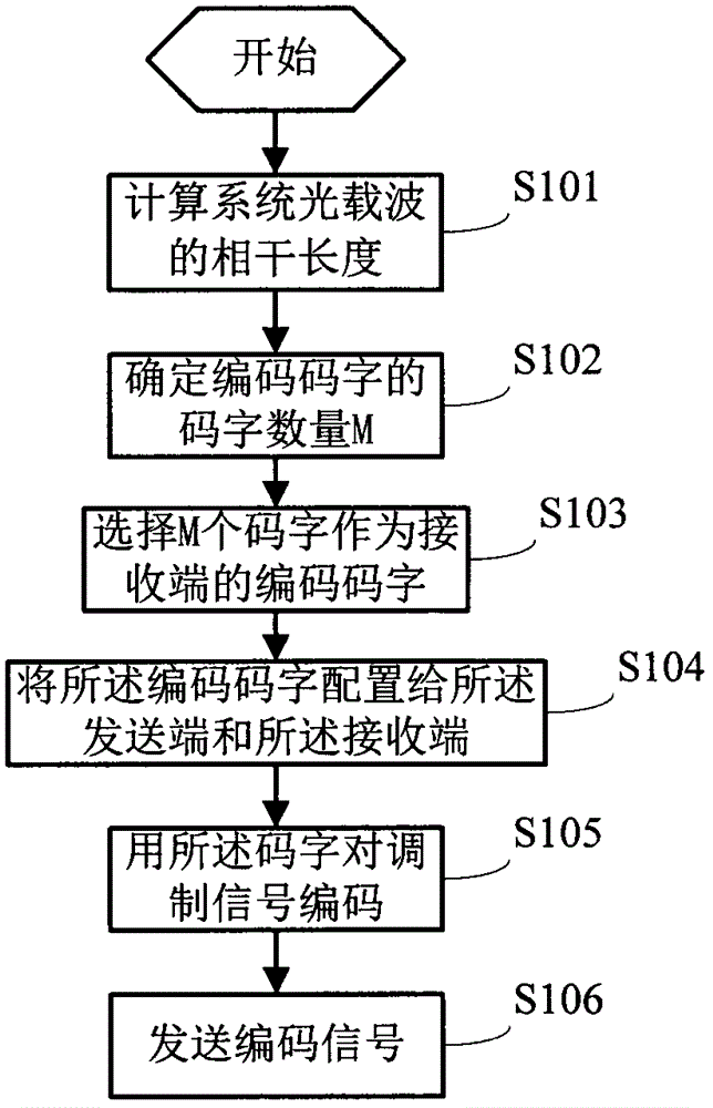 Encoding and decoding method for optical code division multiplexing system