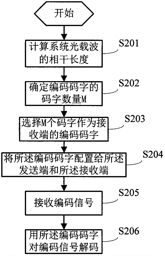 Encoding and decoding method for optical code division multiplexing system