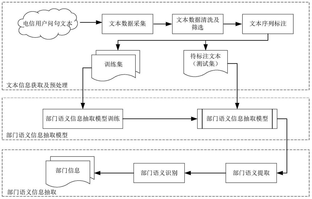 Deep learning-based department semantic information extraction method and device