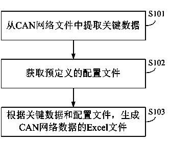 Method and device for converting CAN (controller area network) files into Excel files