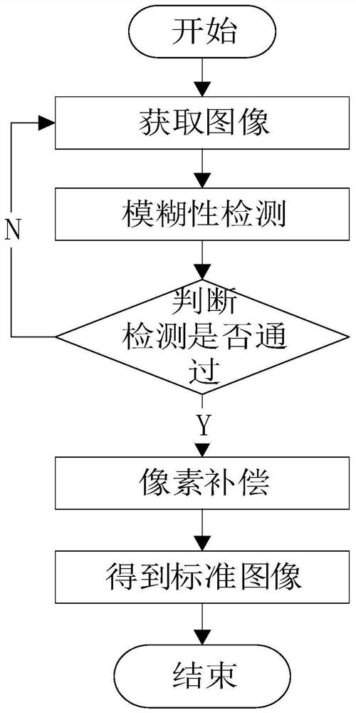 Image-based credit approval method and device, electronic equipment and medium