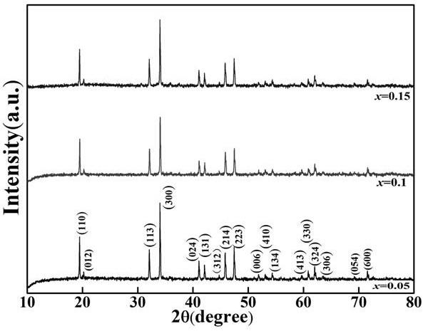 A lead-free multiferroic material with relaxor ferroelectric properties and its preparation method