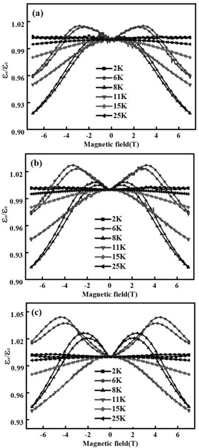 A lead-free multiferroic material with relaxor ferroelectric properties and its preparation method