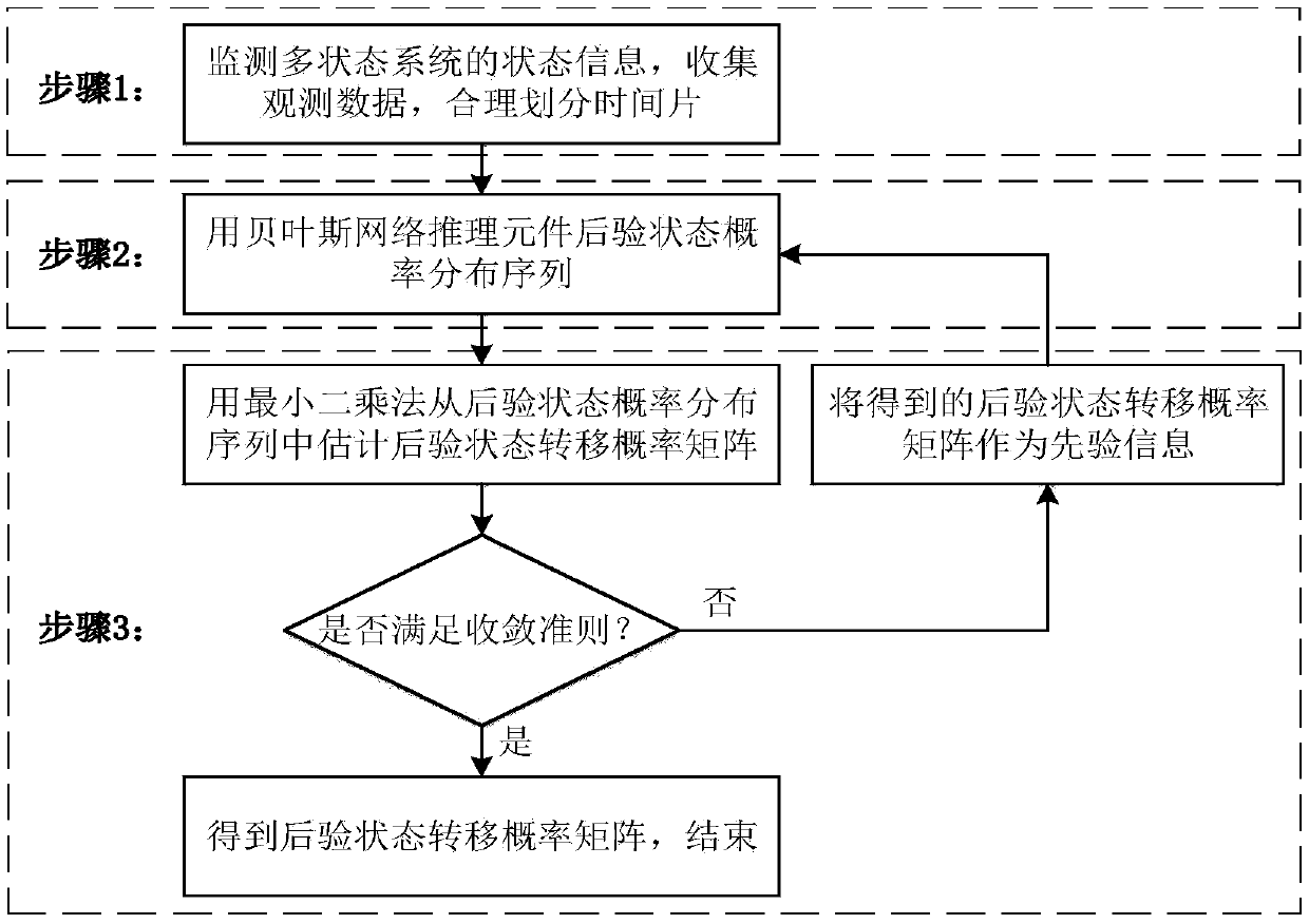 Method for estimating parameters of reliability models of multi-state systems