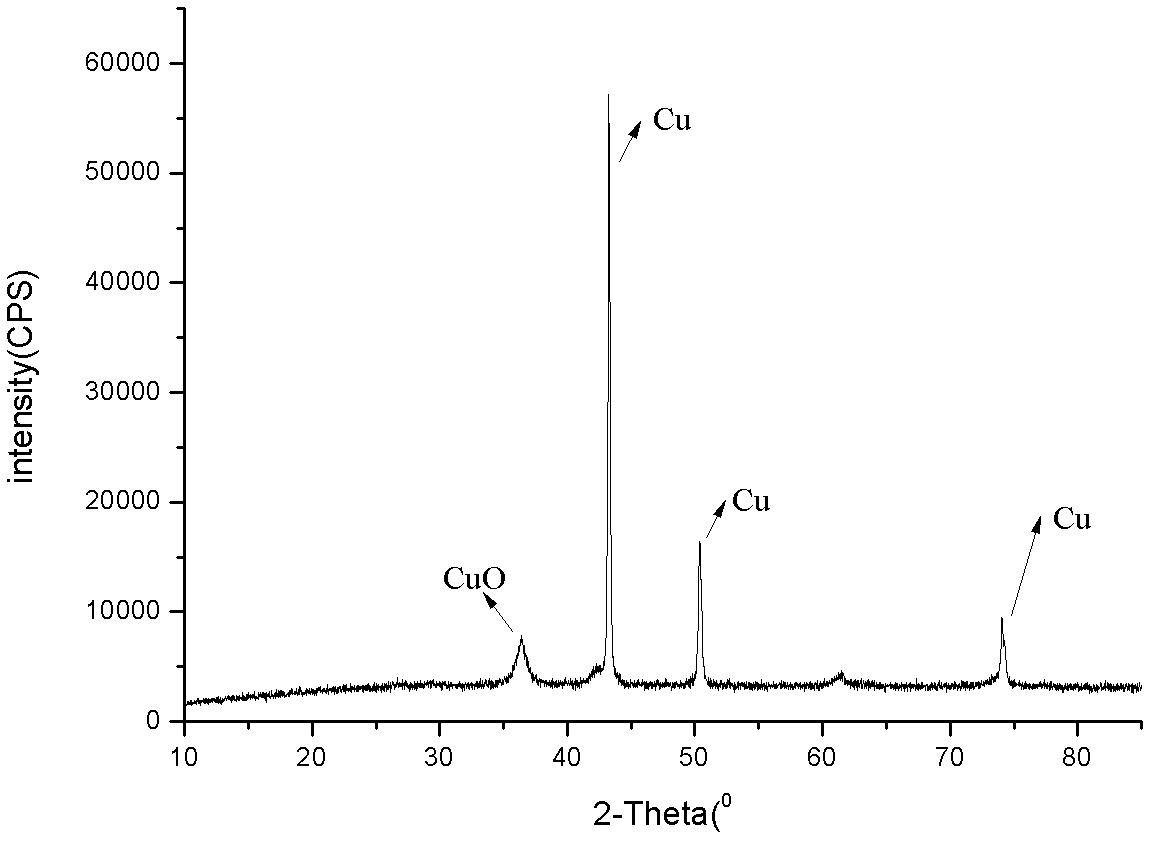 Method for preparing nano copper particle