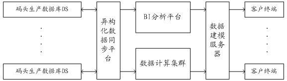 Automatic wharf intelligent analysis system