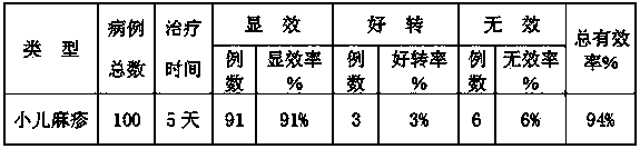 Medicine for treating infant measles and preparation method of medicine