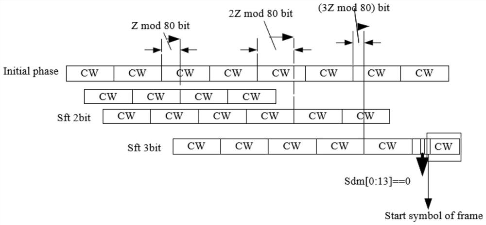Bit displacement processing method and device based on RS coding blind synchronization