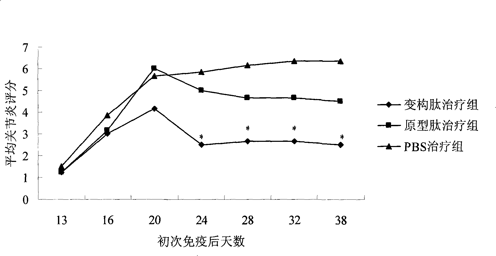 Application of type II collagen allosteric peptide for treating rheumatoid arthritis with nasal mucosa medicine administration