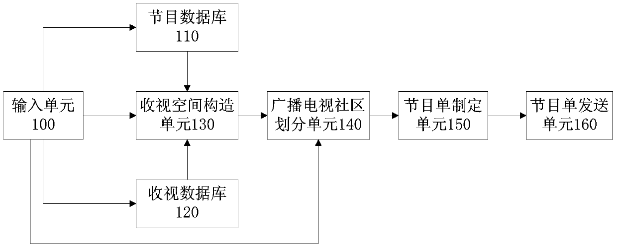 System and method for formulating radio and television program list