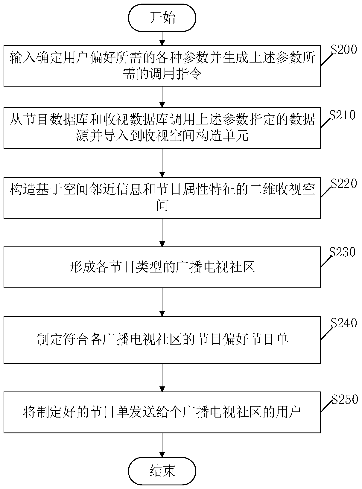 System and method for formulating radio and television program list