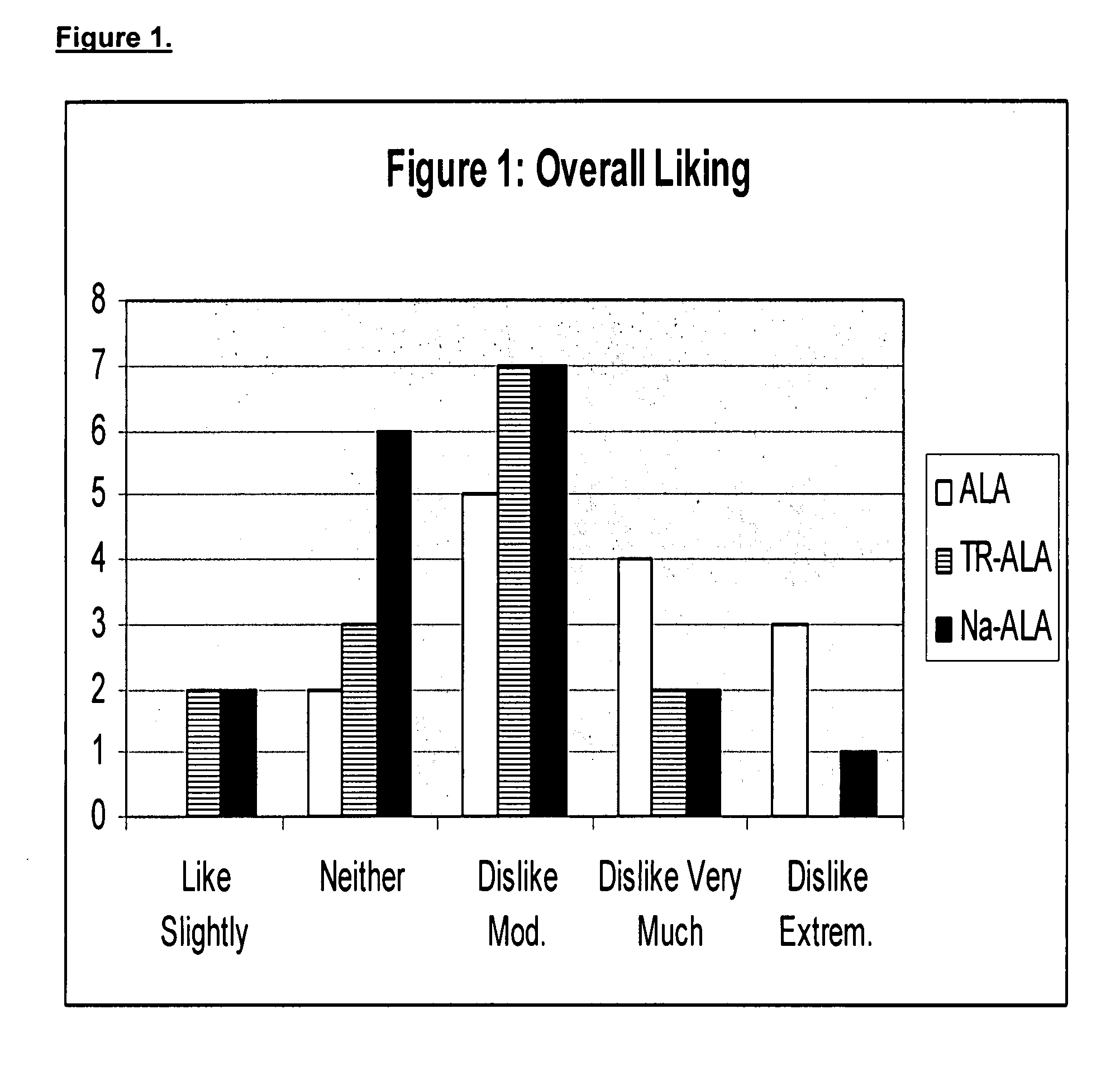 Method for improving the oral administration of alpha-lipoic acid