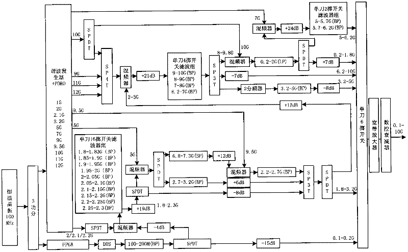 Micro-stepping ultra-wideband frequency agile frequency synthesizer with low spur and low phase noise