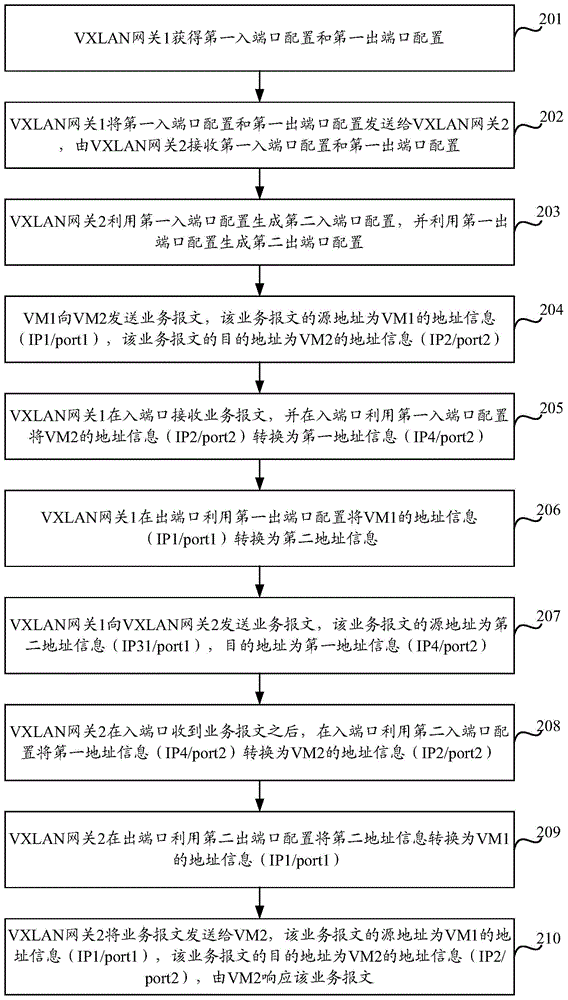 Message transmission method and device in VXLAN network