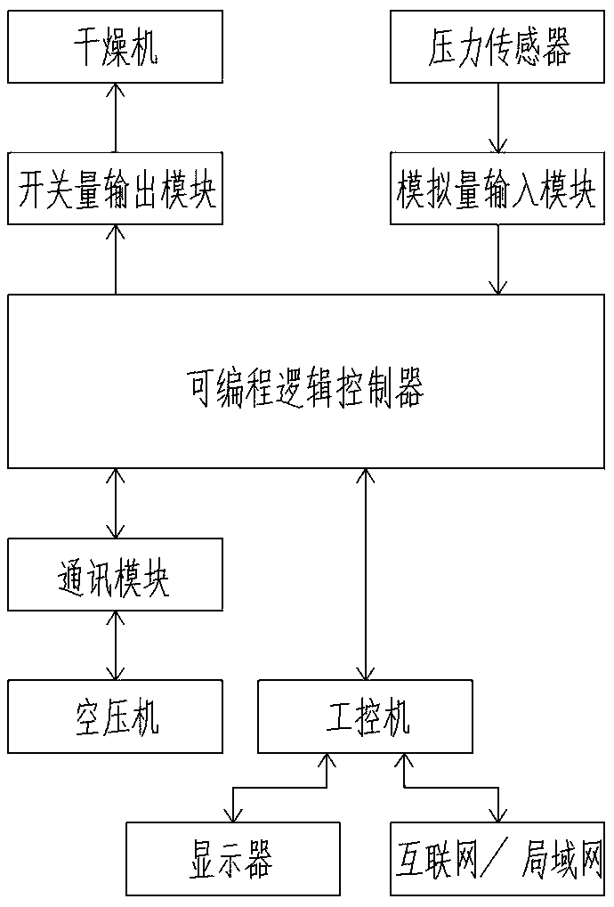 Intelligent control system for air compressors