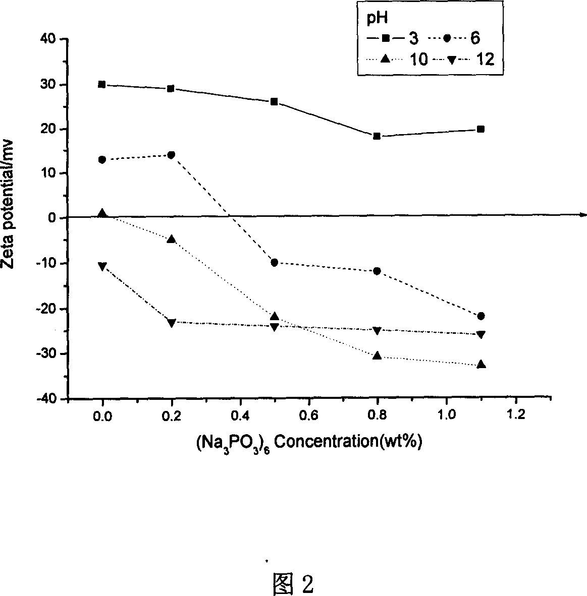 Method for preparing hypovanadic oxide suspensoid