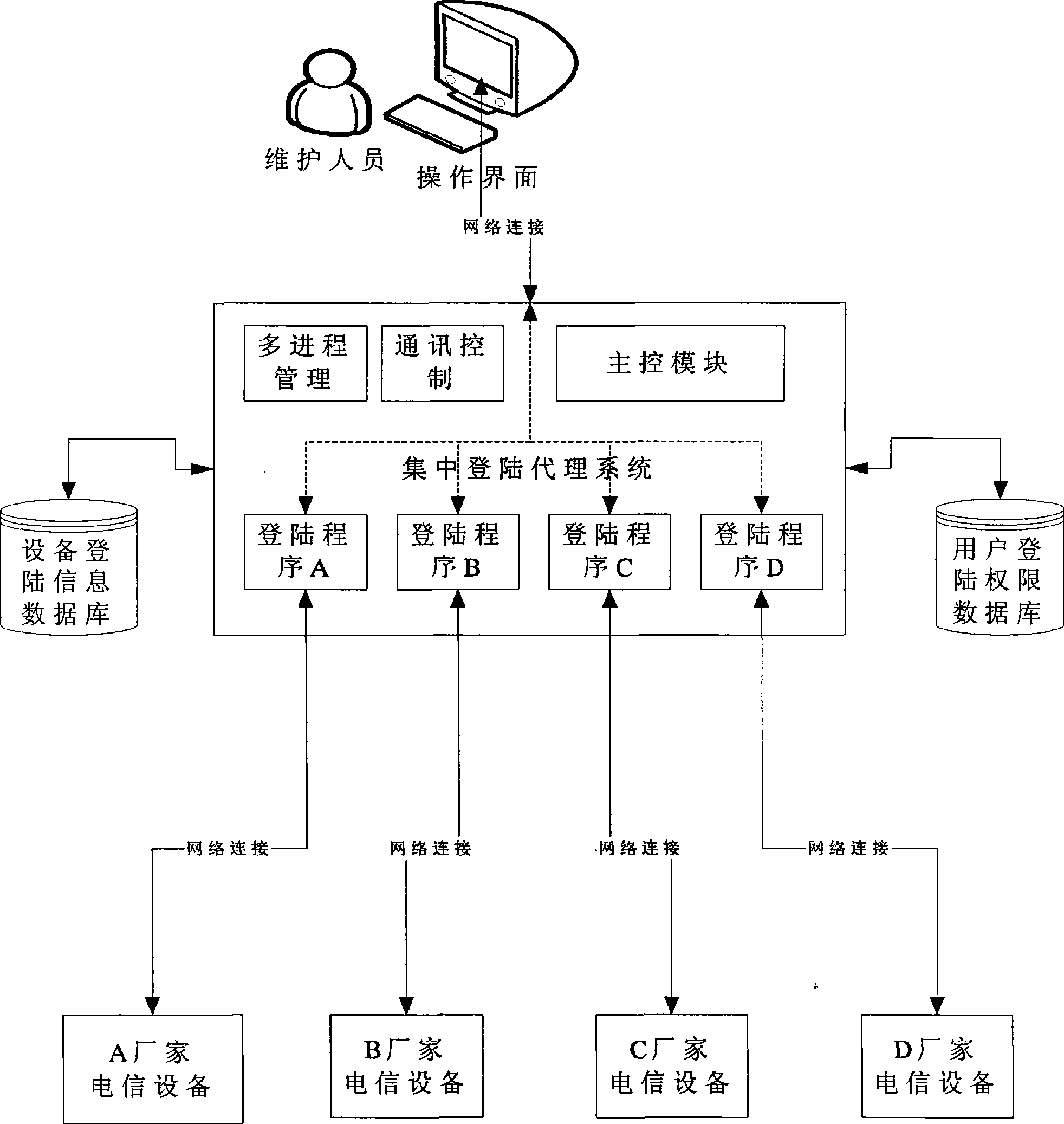 System for telecommunication equipment centralized login and implementing method thereof