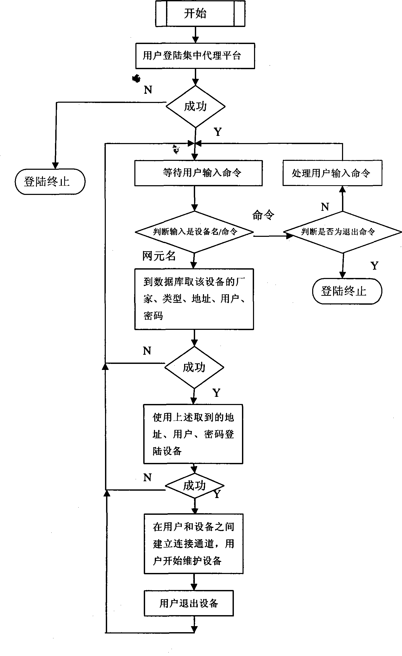 System for telecommunication equipment centralized login and implementing method thereof