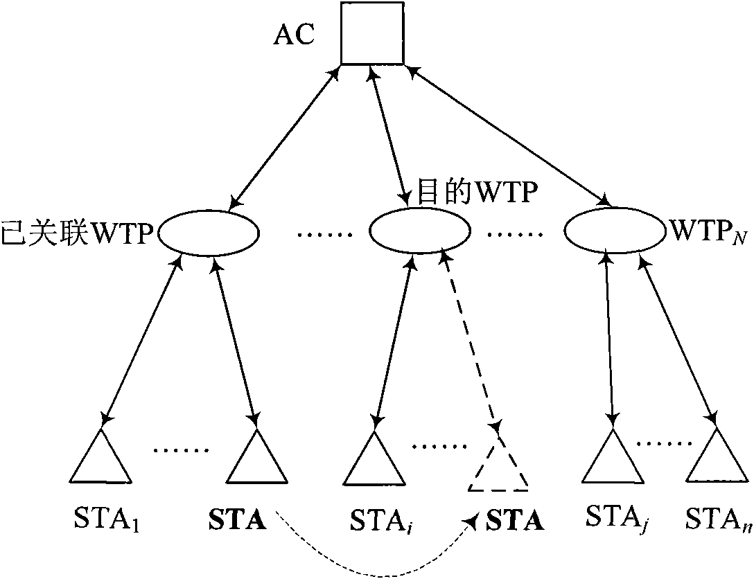 STA switching method when WPI is finished by AC in convergence type WLAN and system thereof