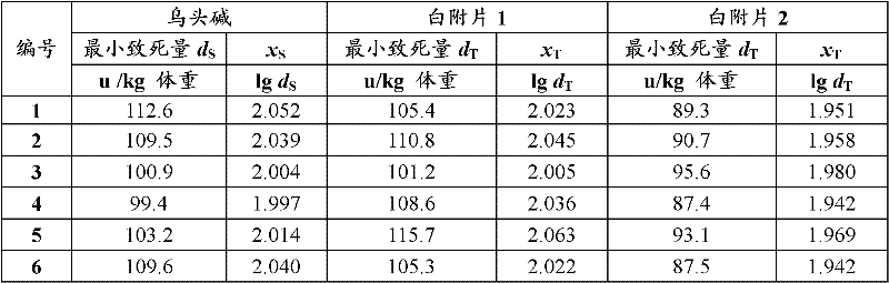 Biological assay method and device for detecting toxicity potency of aconite traditional Chinese medicines