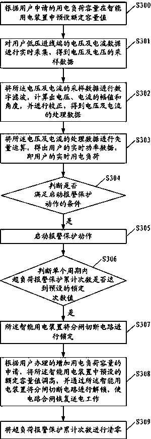 Low-voltage large-load customized power adjustment and control method and intelligent electricity utilization device