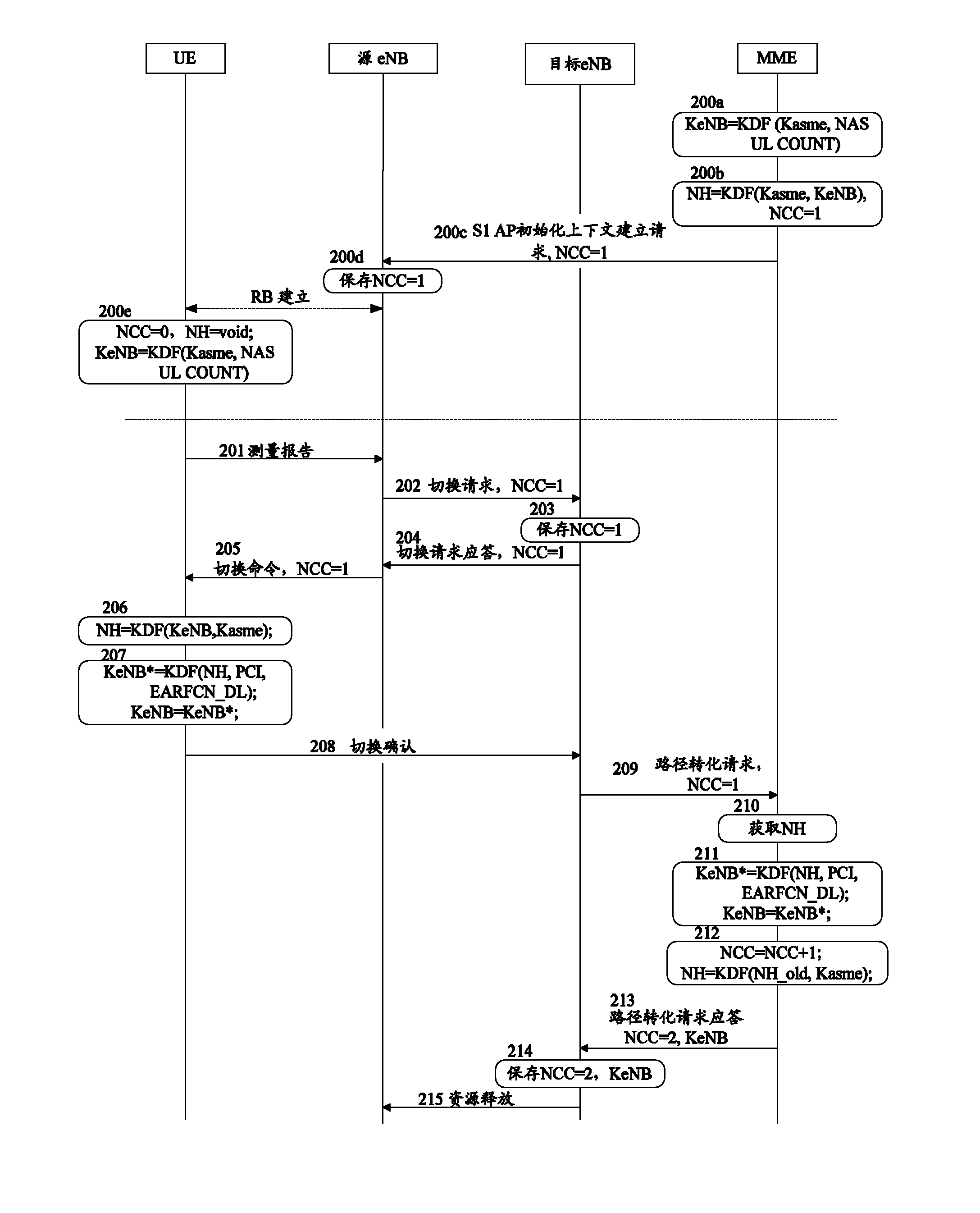 Key generation method and system in switching process