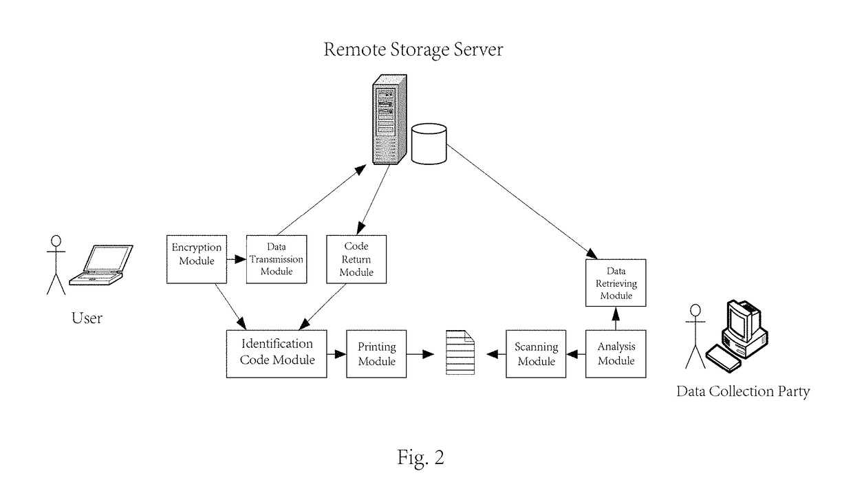 Electronic and paper combined data submission, printing, and retrieval method and its system