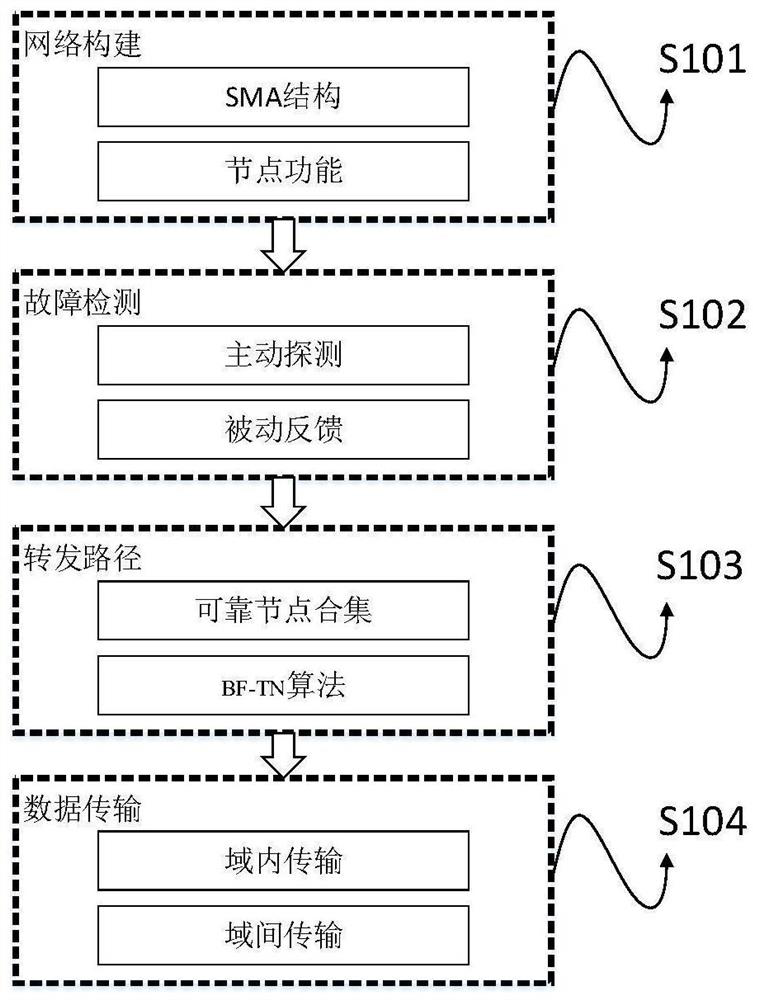 SRv6-based industrial internet multi-domain integrated architecture