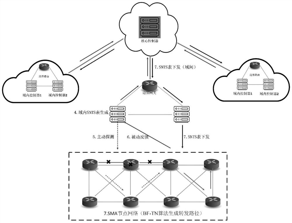 SRv6-based industrial internet multi-domain integrated architecture