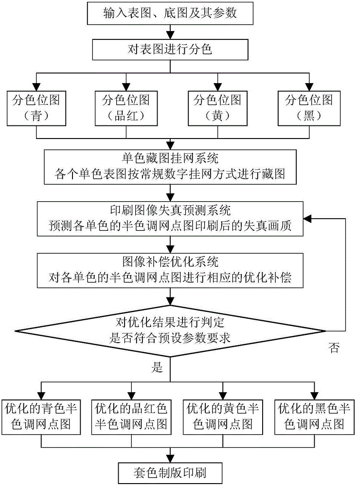 High-fidelity hidden image figure screen frequency determination method and system based on direct correction