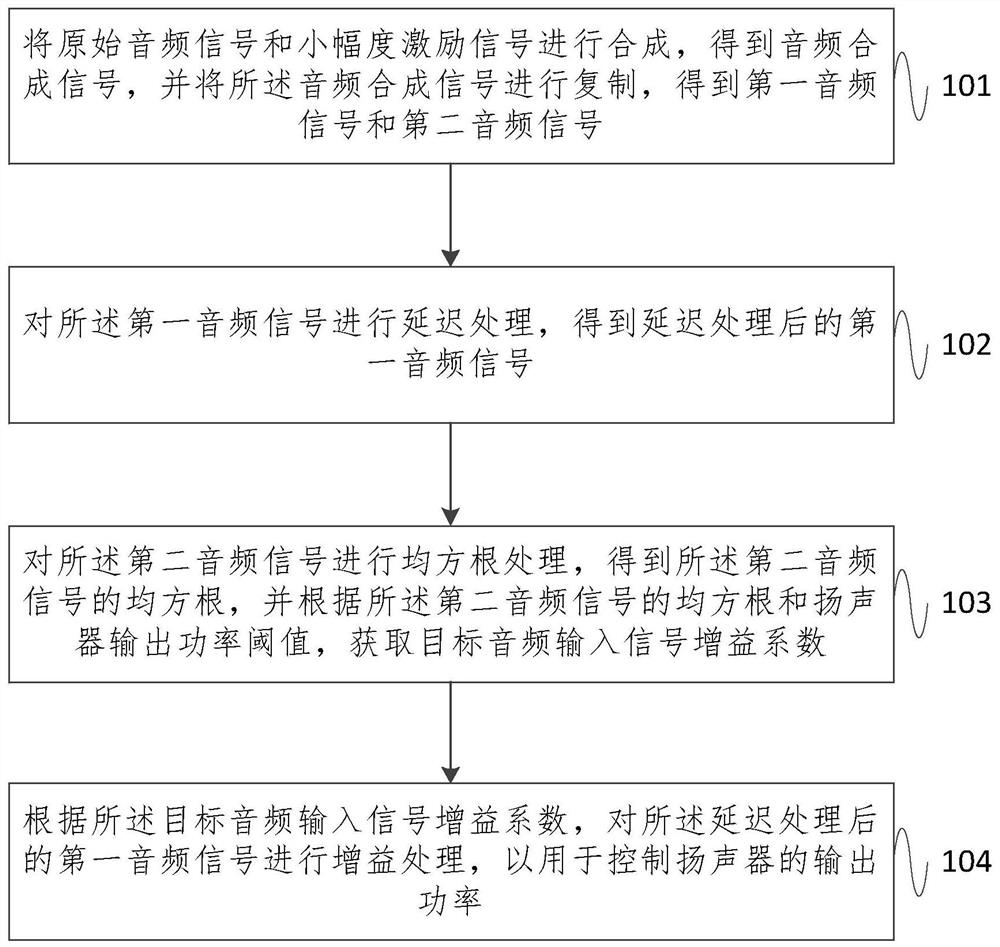 Loudspeaker output power control method and system