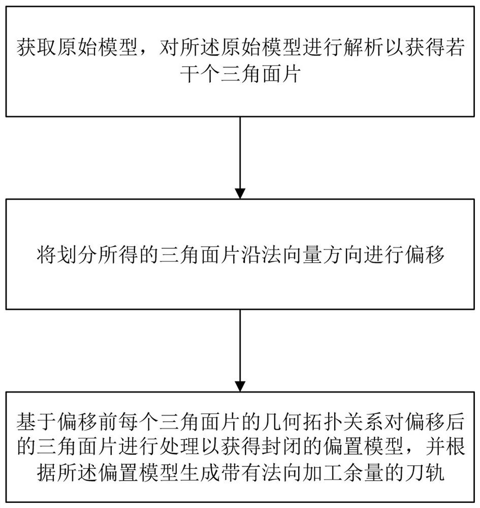 Method and system for generating tool path with normal machining allowance