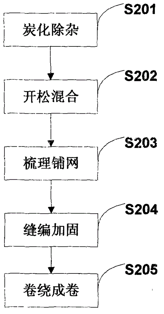 Method and system for stitching wool wadding