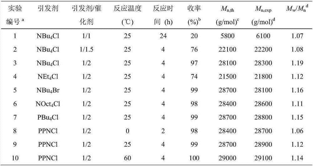 Catalyst system for preparing polyether material for aviation