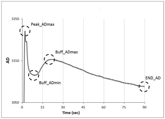 A method and device for blood coagulation detection