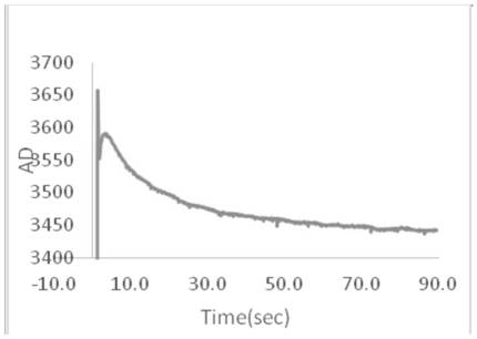 A method and device for blood coagulation detection